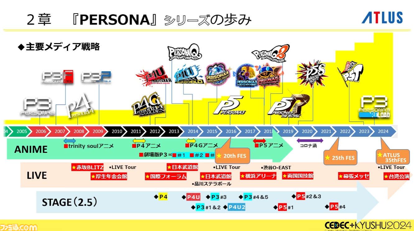 『ペルソナ4』が順調に売れたのに会社が消滅。開発者が語るアトラスと『ペルソナ』の歴史と今後の展望【CEDEC2024】