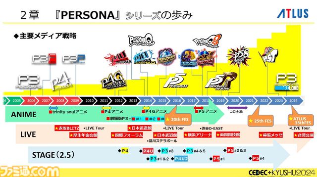 『ペルソナ4』が順調に売れたのに会社が消滅。開発者が語るアトラスと『ペルソナ』の歴史と今後の展望【CEDEC2024】