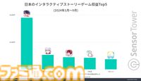『恋と深空』キャラクターとの親密度や物語性に重点を置いたストーリーゲーム。同ジャンルの収益トップ5でダントツの1位にランクイン