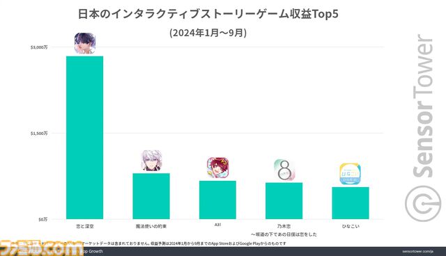 『恋と深空』キャラクターとの親密度や物語性に重点を置いたストーリーゲーム。同ジャンルの収益トップ5でダントツの1位にランクイン