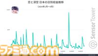 『恋と深空』キャラクターとの親密度や物語性に重点を置いたストーリーゲーム。同ジャンルの収益トップ5でダントツの1位にランクイン