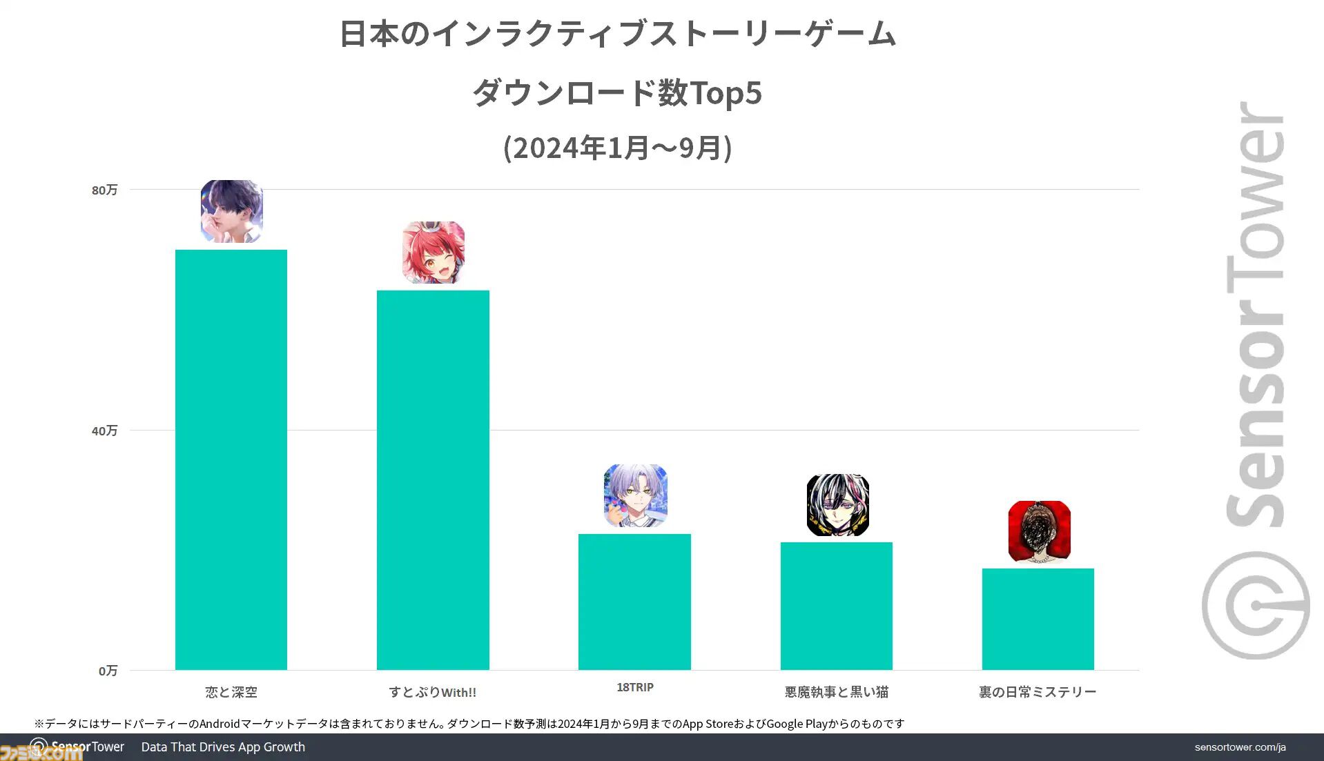 『恋と深空』キャラクターとの親密度や物語性に重点を置いたストーリーゲーム。同ジャンルの収益トップ5でダントツの1位にランクイン