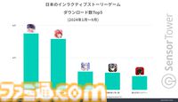 『恋と深空』キャラクターとの親密度や物語性に重点を置いたストーリーゲーム。同ジャンルの収益トップ5でダントツの1位にランクイン