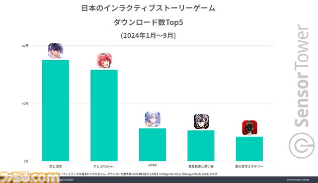 『恋と深空』キャラクターとの親密度や物語性に重点を置いたストーリーゲーム。同ジャンルの収益トップ5でダントツの1位にランクイン