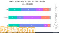 『恋と深空』キャラクターとの親密度や物語性に重点を置いたストーリーゲーム。同ジャンルの収益トップ5でダントツの1位にランクイン