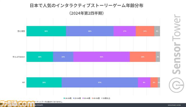 『恋と深空』キャラクターとの親密度や物語性に重点を置いたストーリーゲーム。同ジャンルの収益トップ5でダントツの1位にランクイン