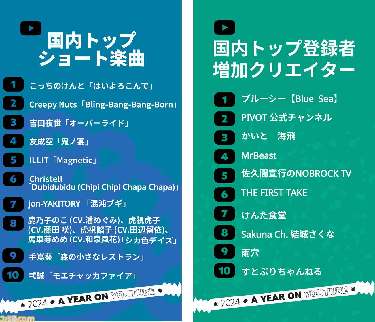 日本のYouTube年間ランキング発表。注目されたトピックに『ゼンレス