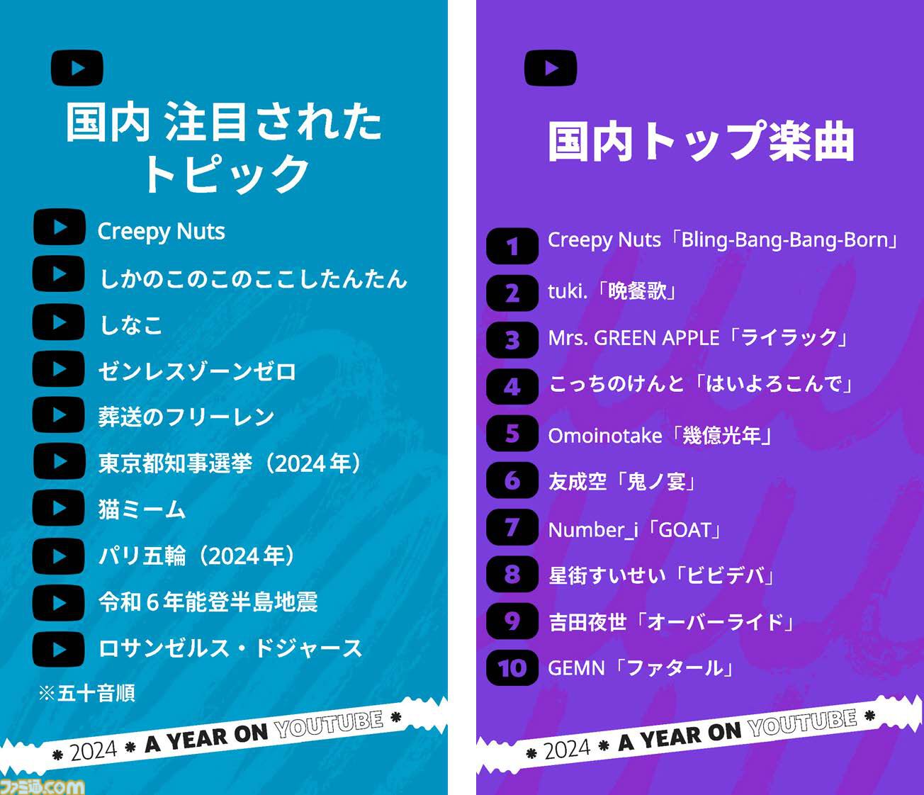 日本のYouTube年間ランキング発表。注目されたトピックに『ゼンレス