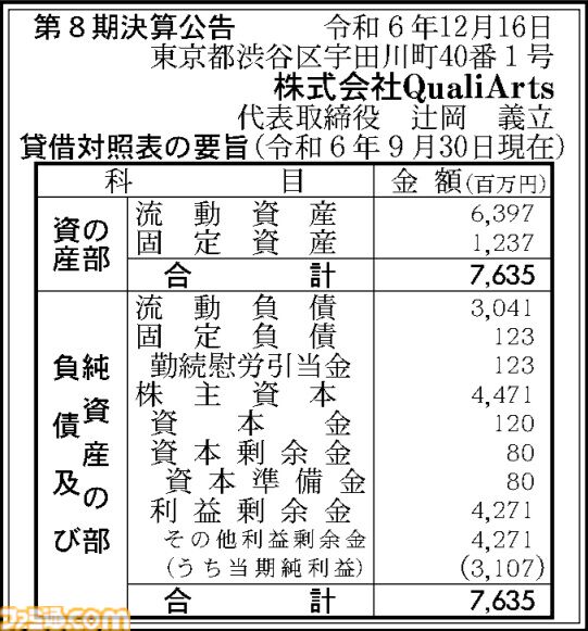 画像ページ (1/1) 『学マス』開発元QualiArts、純利益5000万円→31億円