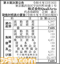 『学マス』開発元QualiArts、純利益5000万円→31億円に大幅増益（前年比6214％増）。『アイマス』パワーで急成長