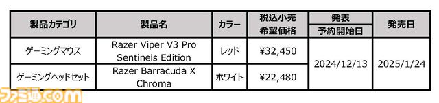 Razerより『VALORANT』プロ選手使用率No.1マウスの新色“レッド”が予約受付中。名門eスポーツチーム“Sentinels”とのコラボで誕生、メタリックでクールなハイスペックマウス
