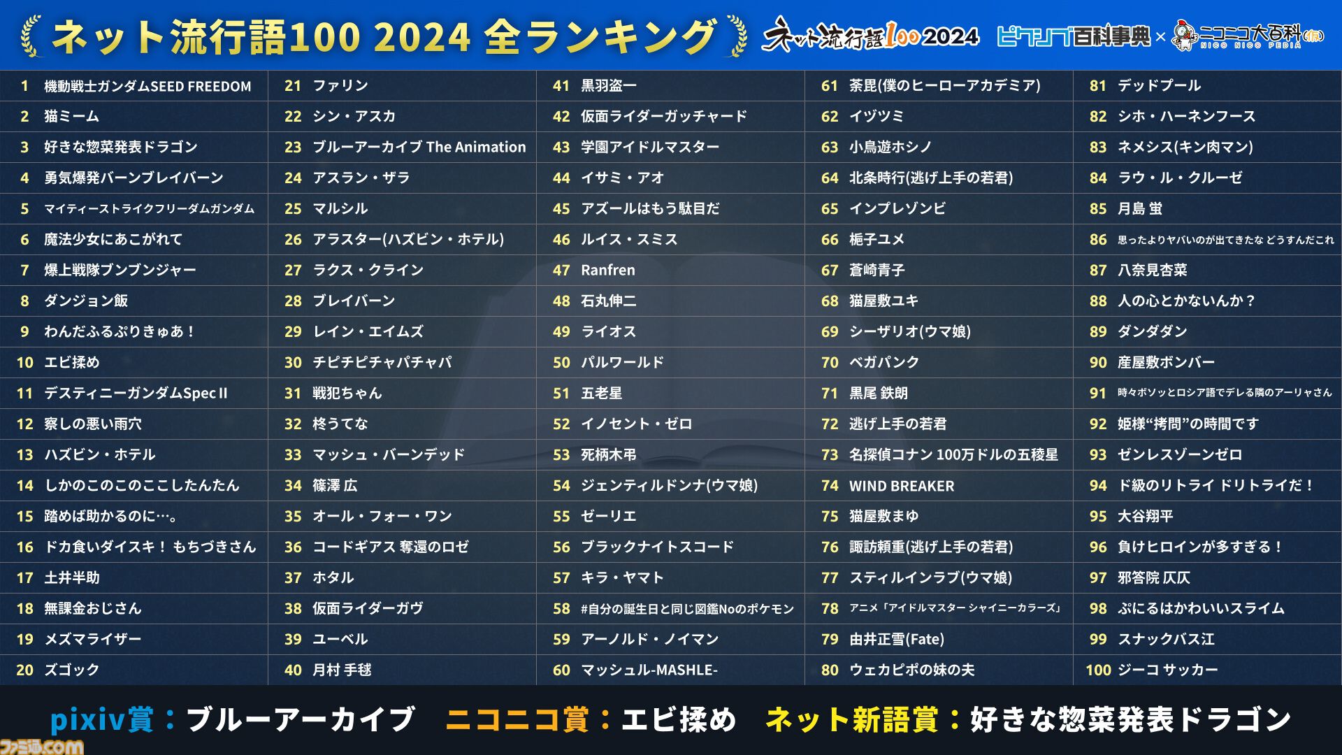“ネット流行語100”年間大賞は『機動戦士ガンダム SEED FREEDOM』に決定。『猫ミーム』『好きな惣菜発表ドラゴン』など今年のネットを彩った言葉がランクイン