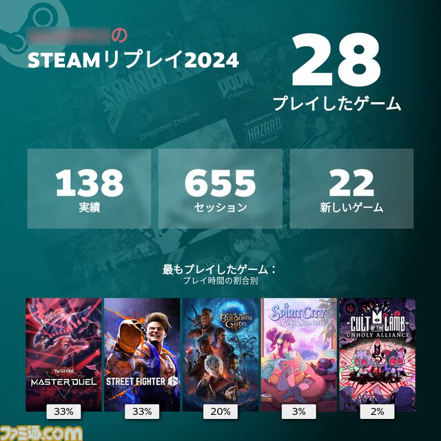 【Steam】1年間のプレイデータを振り返る“Steamリプレイ2024”公開。どのタイトルを遊んだか、好きなジャンルの傾向などをチェック