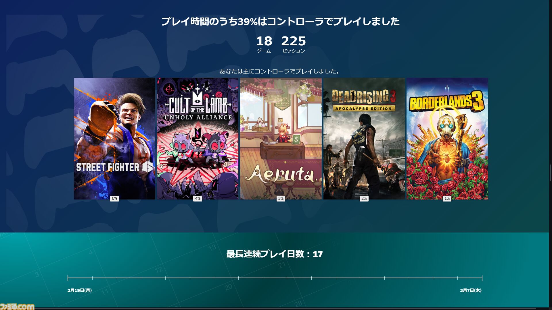 【Steam】1年間のプレイデータを振り返る“Steamリプレイ2024”公開。どのタイトルを遊んだか、好きなジャンルの傾向などをチェック