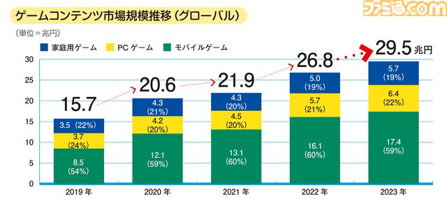 『CESAゲーム産業レポート2024』発刊。国内ゲーム人口は5553万人を突破。多彩なデータと分析で業界の動向を深掘り