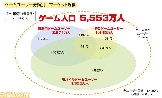 『CESAゲーム産業レポート2024』発刊。国内ゲーム人口は5553万人を突破。多彩なデータと分析で業界の動向を深掘り