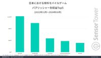 スマホ版『ドラえもんのどら焼き屋さん物語』発売から1カ月間、国内の有料モバイルゲームDL数ランキングトップ3を維持。星5評価は90％以上
