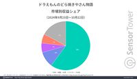 スマホ版『ドラえもんのどら焼き屋さん物語』発売から1カ月間、国内の有料モバイルゲームDL数ランキングトップ3を維持。星5評価は90％以上
