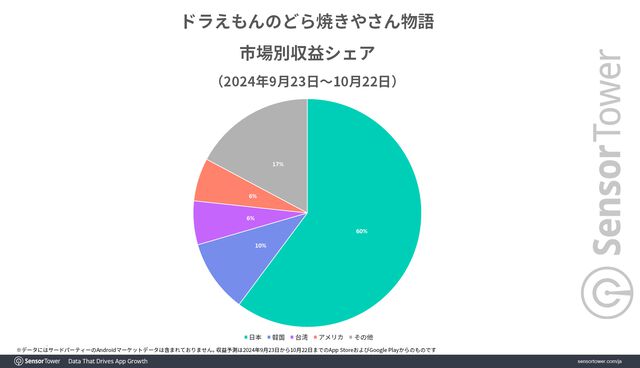 スマホ版『ドラえもんのどら焼き屋さん物語』発売から1カ月間、国内の有料モバイルゲームDL数ランキングトップ3を維持。星5評価は90％以上