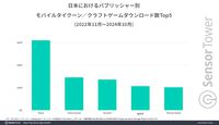 スマホ版『ドラえもんのどら焼き屋さん物語』発売から1カ月間、国内の有料モバイルゲームDL数ランキングトップ3を維持。星5評価は90％以上