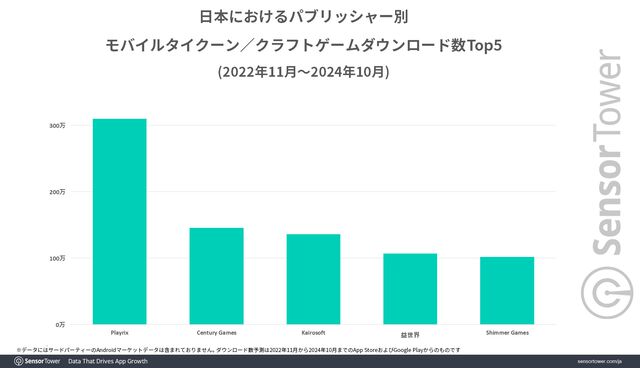 スマホ版『ドラえもんのどら焼き屋さん物語』発売から1カ月間、国内の有料モバイルゲームDL数ランキングトップ3を維持。星5評価は90％以上
