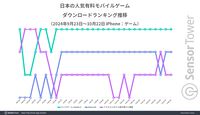 スマホ版『ドラえもんのどら焼き屋さん物語』発売から1カ月間、国内の有料モバイルゲームDL数ランキングトップ3を維持。星5評価は90％以上