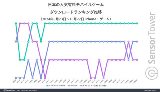 スマホ版『ドラえもんのどら焼き屋さん物語』発売から1カ月間、国内の有料モバイルゲームDL数ランキングトップ3を維持。星5評価は90％以上