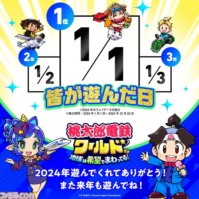 『桃鉄ワールド』 累計出荷本数150万本突破＆1月15日まで30%オフのセール実施中。2024年のプレイデータも公開、総プレイ年数は約700万年