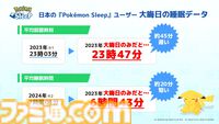 『ポケモンスリープ』日本の大晦日の睡眠時間が年間で2番目に短いことがユーザーデータで判明。お正月の睡眠リズムを整えるための“ねむけパワー”増加キャンペーンが実施決定