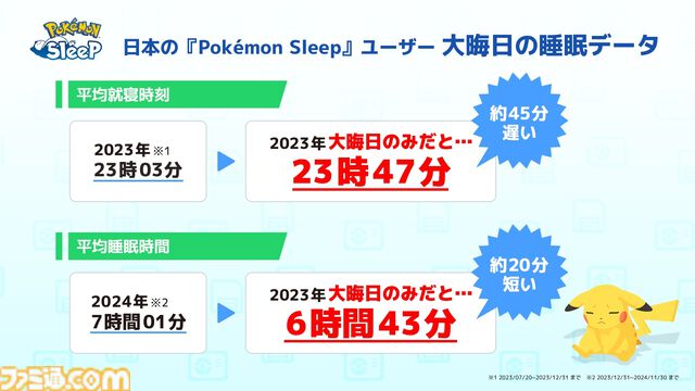 『ポケモンスリープ』日本の大晦日の睡眠時間が年間で2番目に短いことがユーザーデータで判明。お正月の睡眠リズムを整えるための“ねむけパワー”増加キャンペーンが実施決定