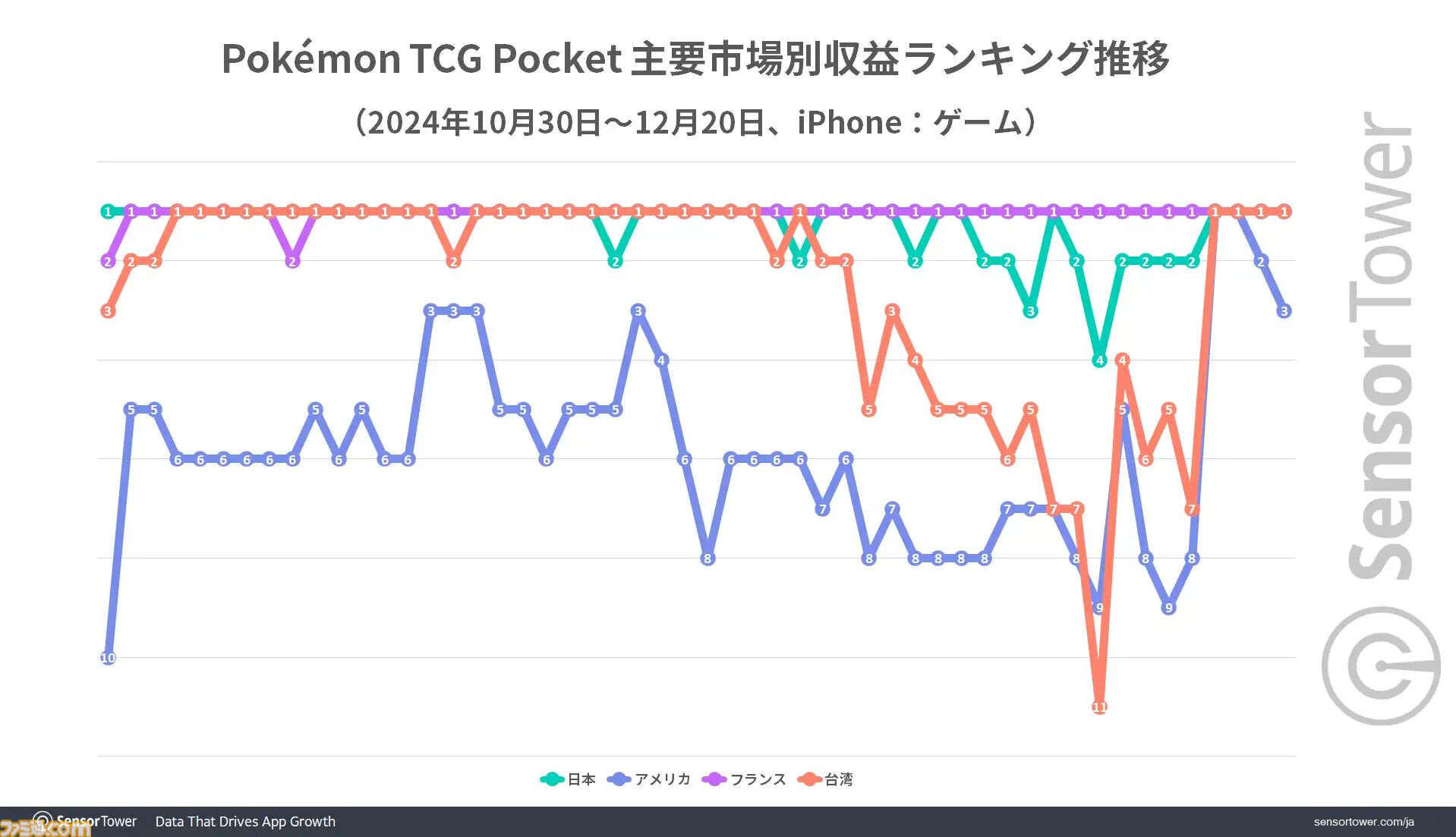 『ポケポケ』市場別収益シェアは日本が40％超で世界1位に。アプリはリリース1ヵ月間で累計3300万DL以上、収益2億ドルの記録樹立で好スタート
