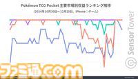 『ポケポケ』市場別収益シェアは日本が40％超で世界1位に。アプリはリリース1ヵ月間で累計3300万DL以上、収益2億ドルの記録樹立で好スタート