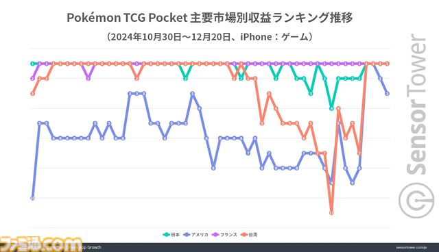 『ポケポケ』市場別収益シェアは日本が40％超で世界1位に。アプリはリリース1ヵ月間で累計3300万DL以上、収益2億ドルの記録樹立で好スタート