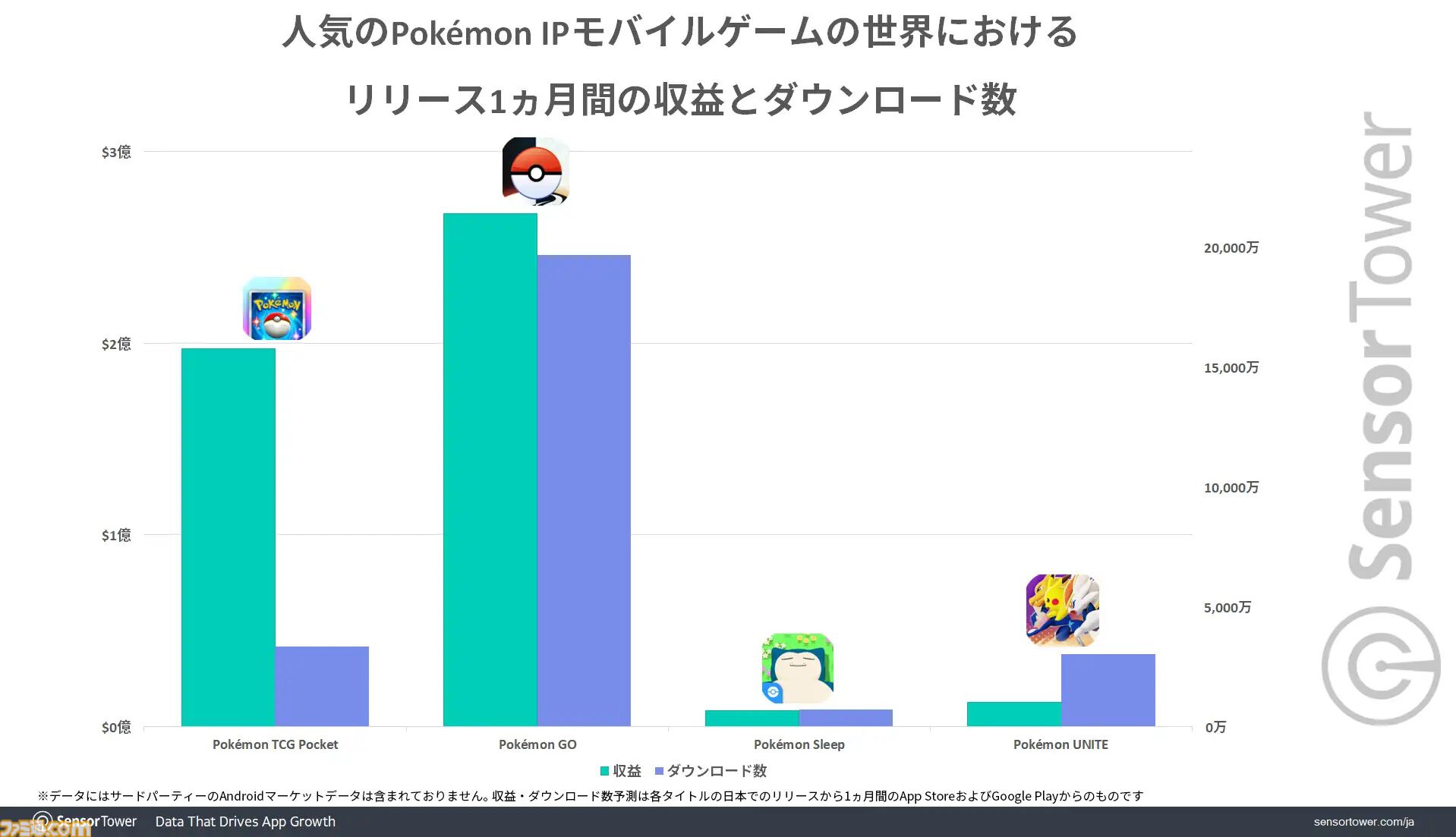 『ポケポケ』市場別収益シェアは日本が40％超で世界1位に。アプリはリリース1ヵ月間で累計3300万DL以上、収益2億ドルの記録樹立で好スタート