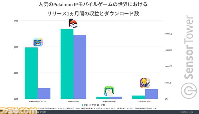 『ポケポケ』市場別収益シェアは日本が40％超で世界1位に。アプリはリリース1ヵ月間で累計3300万DL以上、収益2億ドルの記録樹立で好スタート