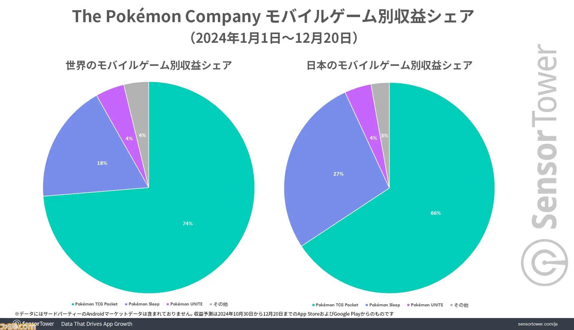 『ポケポケ』市場別収益シェアは日本が40％超で世界1位に。アプリはリリース1ヵ月間で累計3300万DL以上、収益2億ドルの記録樹立で好スタート