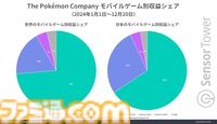 『ポケポケ』市場別収益シェアは日本が40％超で世界1位に。アプリはリリース1ヵ月間で累計3300万DL以上、収益2億ドルの記録樹立で好スタート
