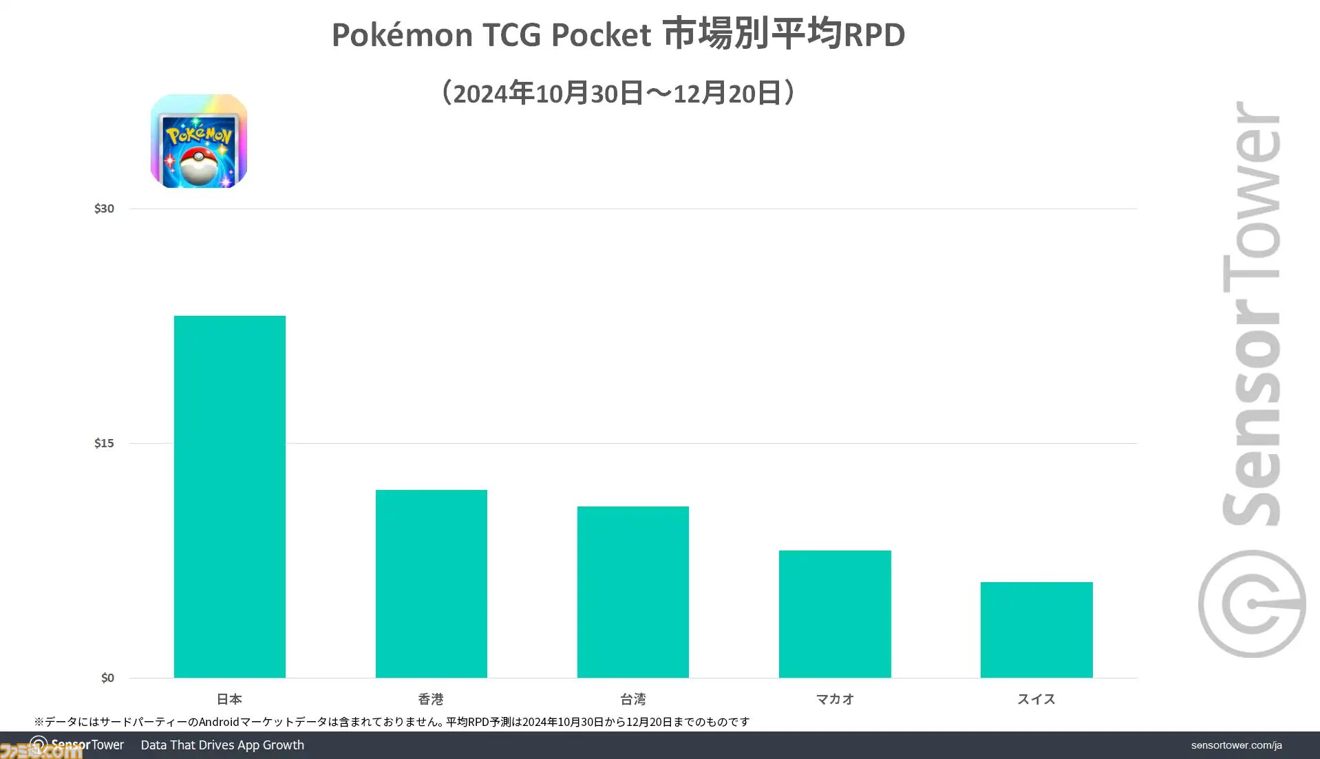 『ポケポケ』市場別収益シェアは日本が40％超で世界1位に。アプリはリリース1ヵ月間で累計3300万DL以上、収益2億ドルの記録樹立で好スタート