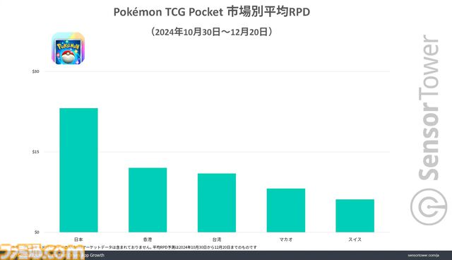 『ポケポケ』市場別収益シェアは日本が40％超で世界1位に。アプリはリリース1ヵ月間で累計3300万DL以上、収益2億ドルの記録樹立で好スタート