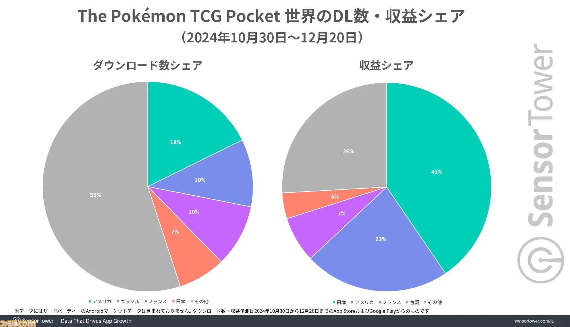 『ポケポケ』市場別収益シェアは日本が40％超で世界1位に。アプリはリリース1ヵ月間で累計3300万DL以上、収益2億ドルの記録樹立で好スタート