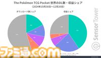 『ポケポケ』市場別収益シェアは日本が40％超で世界1位に。アプリはリリース1ヵ月間で累計3300万DL以上、収益2億ドルの記録樹立で好スタート