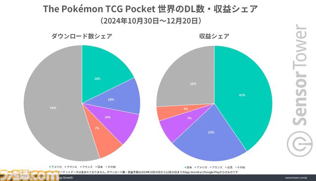 『ポケポケ』市場別収益シェアは日本が40％超で世界1位に。アプリはリリース1ヵ月間で累計3300万DL以上、収益2億ドルの記録樹立で好スタート
