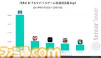 『ウィザードリィ ヴァリアンツ ダフネ』リリース1ヵ月で収益約13億円の好スタート。市場別ダウンロード数シェア・収益シェアではいずれも日本がトップ市場に