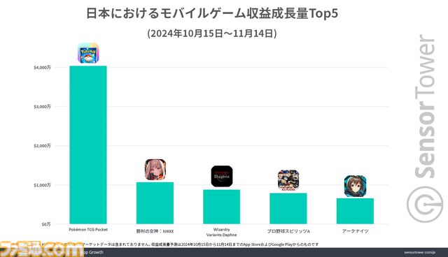 『ウィザードリィ ヴァリアンツ ダフネ』リリース1ヵ月で収益約13億円の好スタート。市場別ダウンロード数シェア・収益シェアではいずれも日本がトップ市場に
