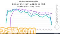 『ウィザードリィ ヴァリアンツ ダフネ』リリース1ヵ月で収益約13億円の好スタート。市場別ダウンロード数シェア・収益シェアではいずれも日本がトップ市場に
