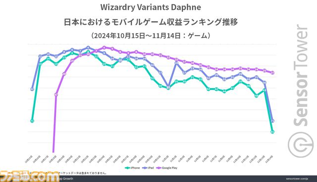 『ウィザードリィ ヴァリアンツ ダフネ』リリース1ヵ月で収益約13億円の好スタート。市場別ダウンロード数シェア・収益シェアではいずれも日本がトップ市場に