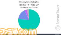 『ウィザードリィ ヴァリアンツ ダフネ』リリース1ヵ月で収益約13億円の好スタート。市場別ダウンロード数シェア・収益シェアではいずれも日本がトップ市場に