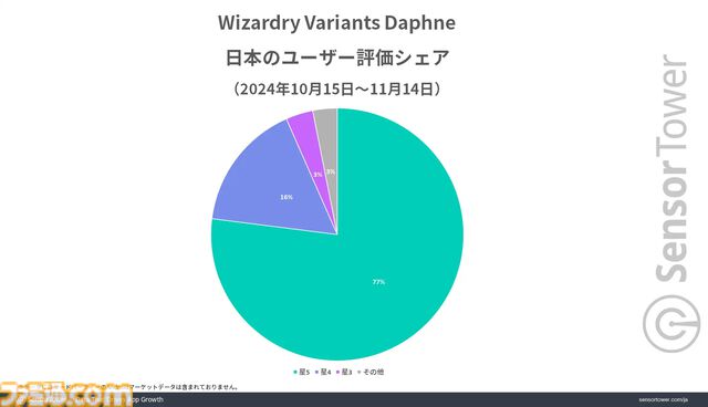 『ウィザードリィ ヴァリアンツ ダフネ』リリース1ヵ月で収益約13億円の好スタート。市場別ダウンロード数シェア・収益シェアではいずれも日本がトップ市場に