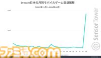 『ウィザードリィ ヴァリアンツ ダフネ』リリース1ヵ月で収益約13億円の好スタート。市場別ダウンロード数シェア・収益シェアではいずれも日本がトップ市場に