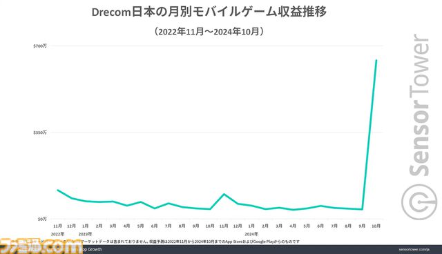 『ウィザードリィ ヴァリアンツ ダフネ』リリース1ヵ月で収益約13億円の好スタート。市場別ダウンロード数シェア・収益シェアではいずれも日本がトップ市場に